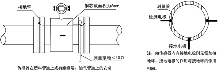 智能電磁流量計(jì)傳感器在塑料管道上或有絕緣層、油氣管道上的安裝